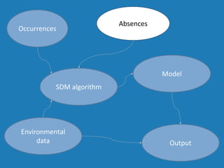 Environmental
data
Occurrences
SDM algorithm
Model
Absences
Output
 