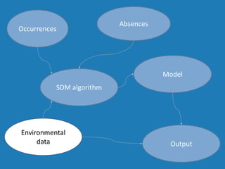 Environmental
data
Occurrences
SDM algorithm
Model
Absences
Output
 
