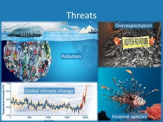 Threats
Pollution
Overexploitation
Invasive species
Global climate change
 