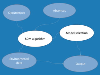 Environmental
data
Occurrences
SDM algorithm
Model selection
Absences
Output
 