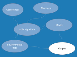 Environmental
data
Occurrences
SDM algorithm
Model
Absences
Output
 
