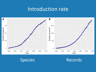 Introduction rate
Species Records
 