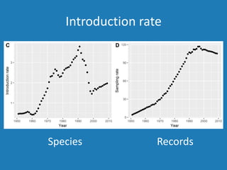 Introduction rate
Species Records
 
