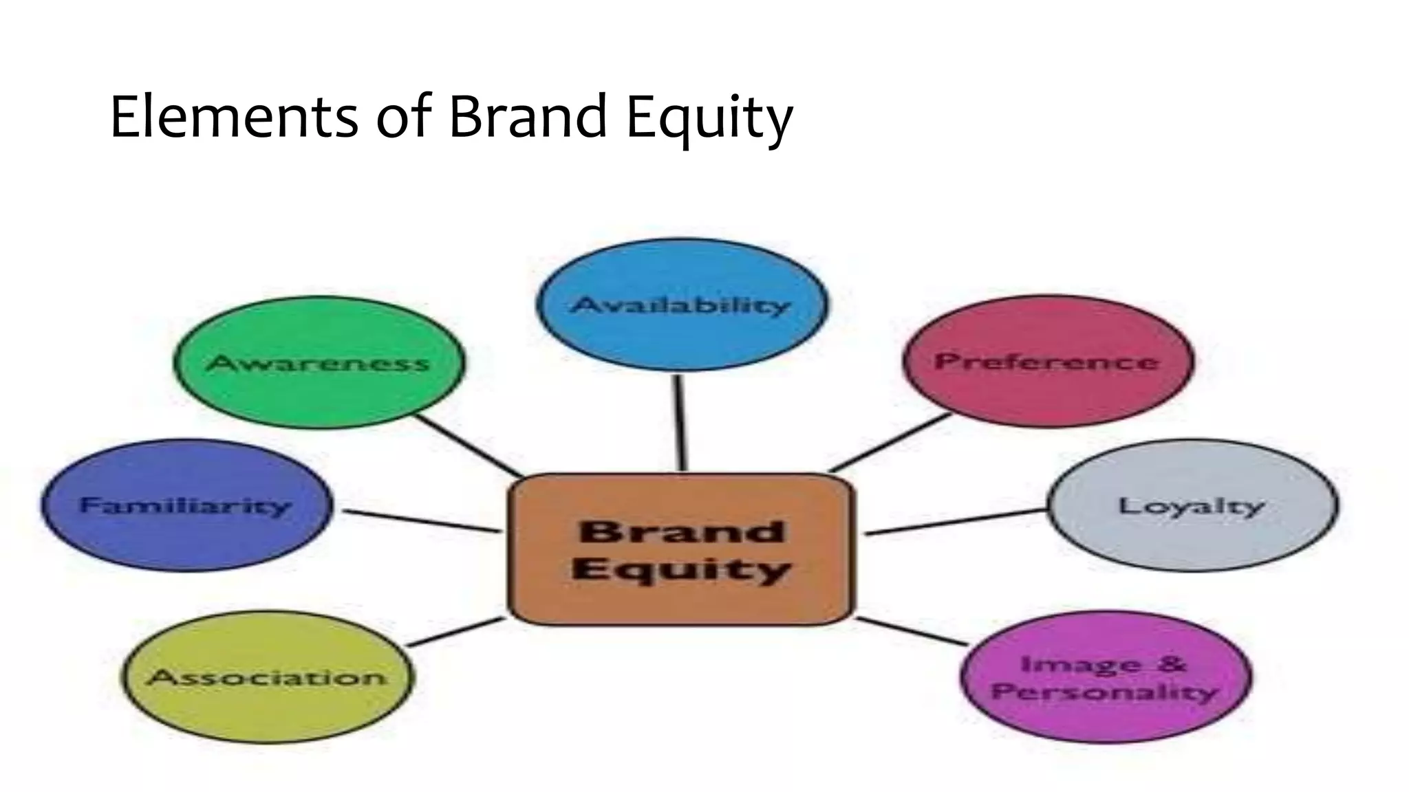 Elements of Brand Equity