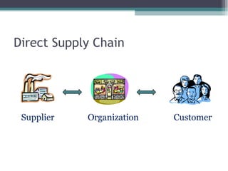 Direct Supply Chain
Supplier Organization Customer
 