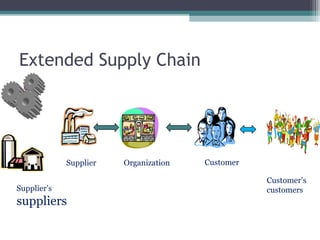 Extended Supply Chain
• 2
Supplier Organization Customer
Supplier’s
suppliers
Customer’s
customers
 
