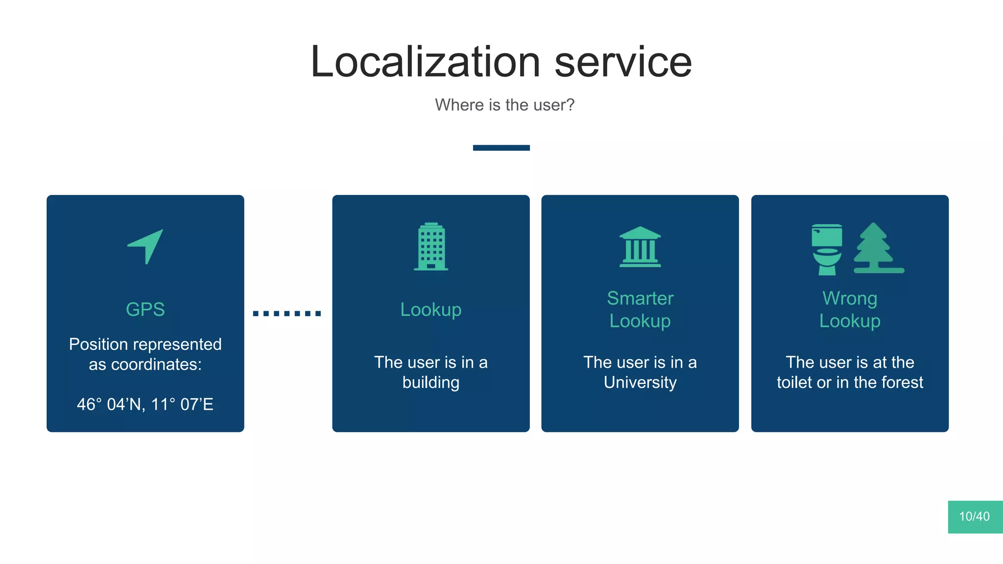 Localization service
Where is the user?
GPS
Position represented
as coordinates:
46° 04’N, 11° 07’E
Lookup
The user is in a
building
Smarter
Lookup
The user is in a
University
10/40
Wrong
Lookup
The user is at the
toilet or in the forest
 