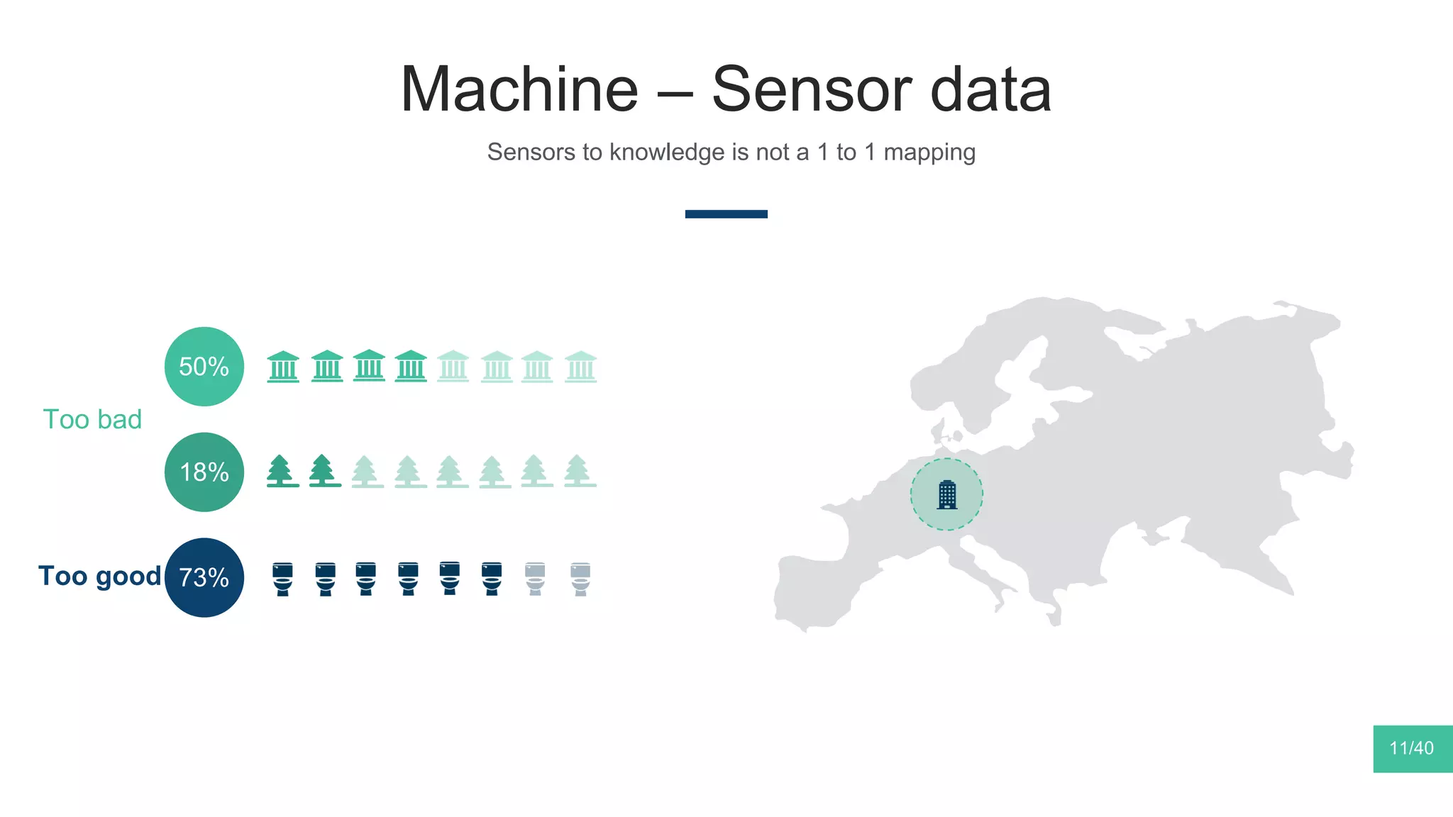Machine – Sensor data
Sensors to knowledge is not a 1 to 1 mapping
73%Too good
50%
18%
Too bad
11/40
 