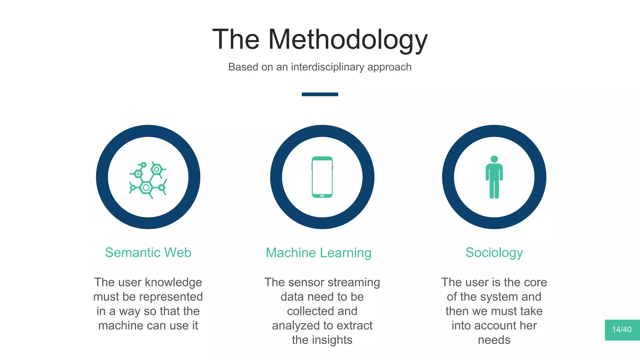 The Methodology
Based on an interdisciplinary approach
The user knowledge
must be represented
in a way so that the
machine can use it
Semantic Web
The user is the core
of the system and
then we must take
into account her
needs
Sociology
The sensor streaming
data need to be
collected and
analyzed to extract
the insights
Machine Learning
14/40
 