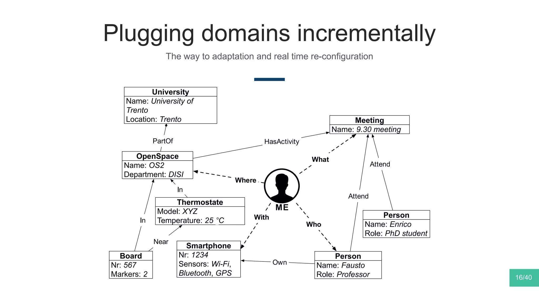 Plugging domains incrementally
The way to adaptation and real time re-configuration
16/40
PartOf
Where
Nr: 1234
Sensors: Wi-Fi,
Bluetooth, GPS
Smartphone
Nr: 567
Markers: 2
Board
Model: XYZ
Temperature: 25 °C
Thermostate
Name: University of
Trento
Location: Trento
University
Name: OS2
Department: DISI
OpenSpace
Name: Fausto
Role: Professor
Person
In
Near
Name: 9.30 meeting
Meeting
Name: Enrico
Role: PhD student
Person
Attend
Attend
In
Own
HasActivity
With
Who
ME
What
 