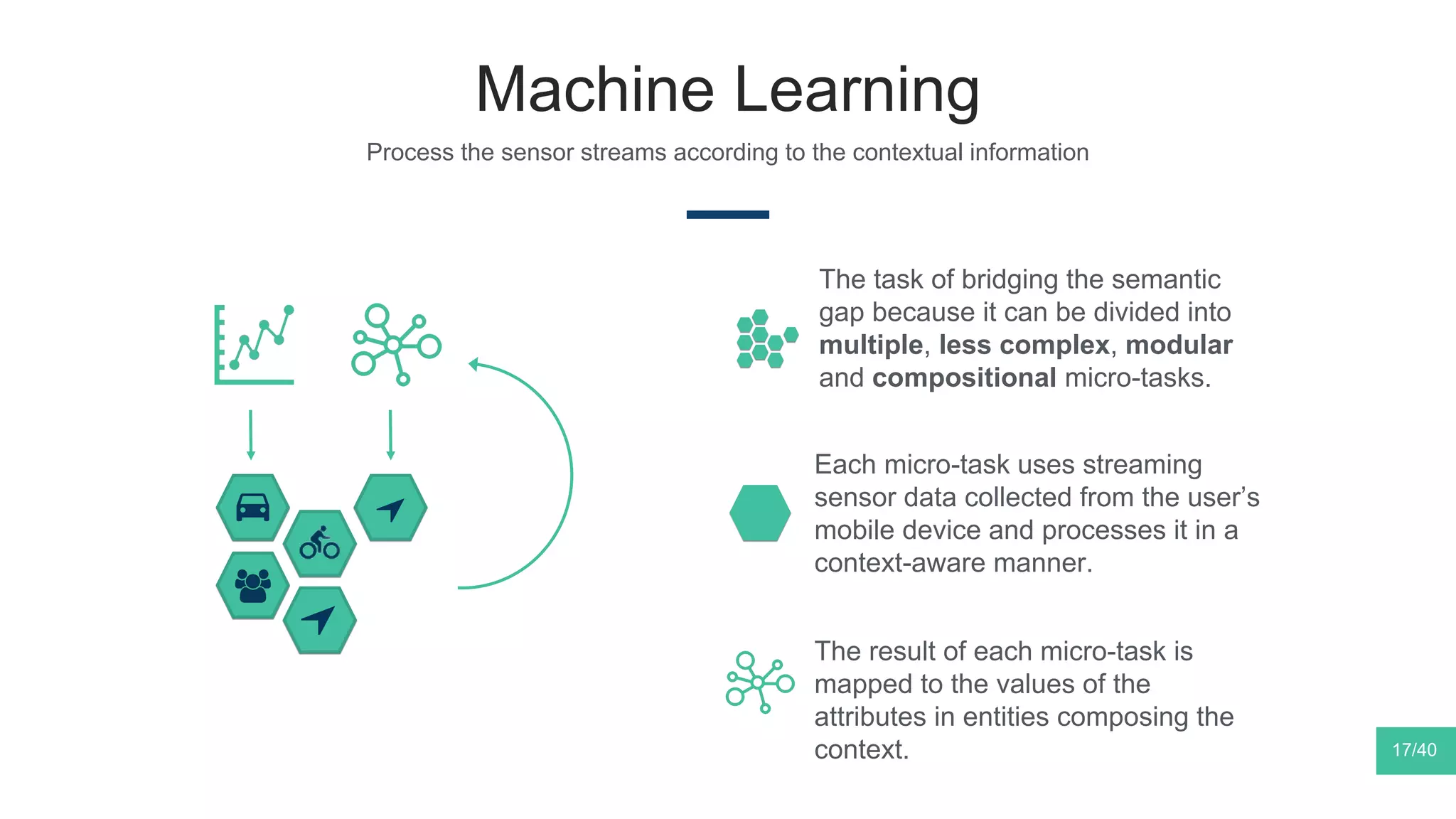 Machine Learning
Process the sensor streams according to the contextual information
The task of bridging the semantic
gap because it can be divided into
multiple, less complex, modular
and compositional micro-tasks.
Each micro-task uses streaming
sensor data collected from the user’s
mobile device and processes it in a
context-aware manner.
The result of each micro-task is
mapped to the values of the
attributes in entities composing the
context. 17/40
 