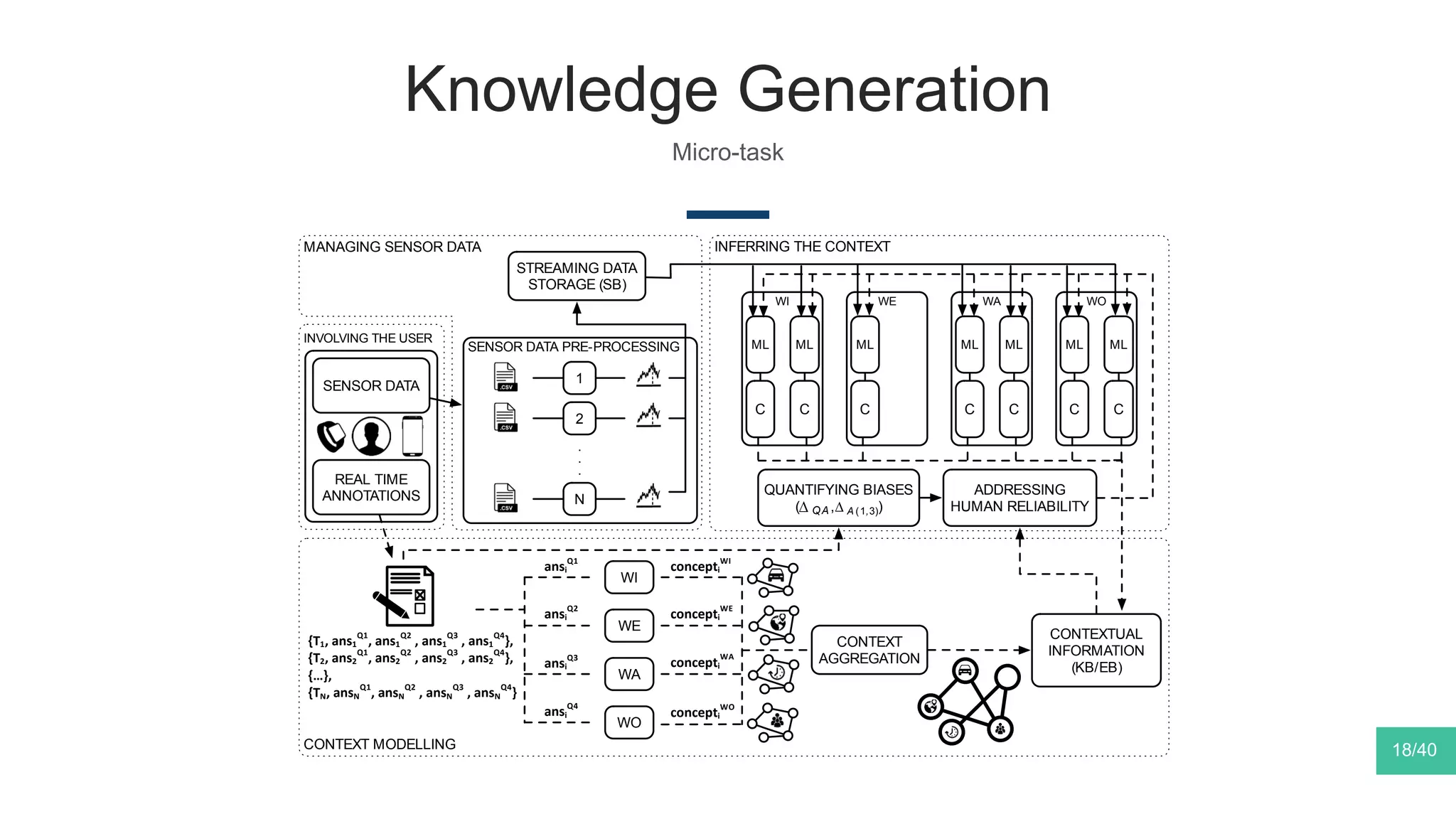 Knowledge Generation
Micro-task
MANAGING SENSOR DATA
SENSOR DATA PRE-PROCESSING
.
.
.
1
2
N
concepti
WI
concepti
WE
concepti
WA
concepti
WO
INFERRING THE CONTEXT
CONTEXT MODELLING
{T1, ans1
Q1
, ans1
Q2
, ans1
Q3
, ans1
Q4
},
{T2, ans2
Q1
, ans2
Q2
, ans2
Q3
, ans2
Q4
},
{…},
{TN, ansN
Q1
, ansN
Q2
, ansN
Q3
, ansN
Q4
}
ansi
Q1
ansi
Q2
ansi
Q3
ansi
Q4
STREAMING DATA
STORAGE (SB)
CONTEXTUAL
INFORMATION
(KB/EB)
INVOLVING THE USER
REAL TIME
ANNOTATIONS
SENSOR DATA
WI
WE
WA
WO
CONTEXT
AGGREGATION
ADDRESSING
HUMAN RELIABILITY
QUANTIFYING BIASES
( , )∆ QA ∆ A (1,3)
WI
ML
C
ML
C
WE
ML
C
WA
ML
C
ML
C
WO
ML
C
ML
C
18/40
 
