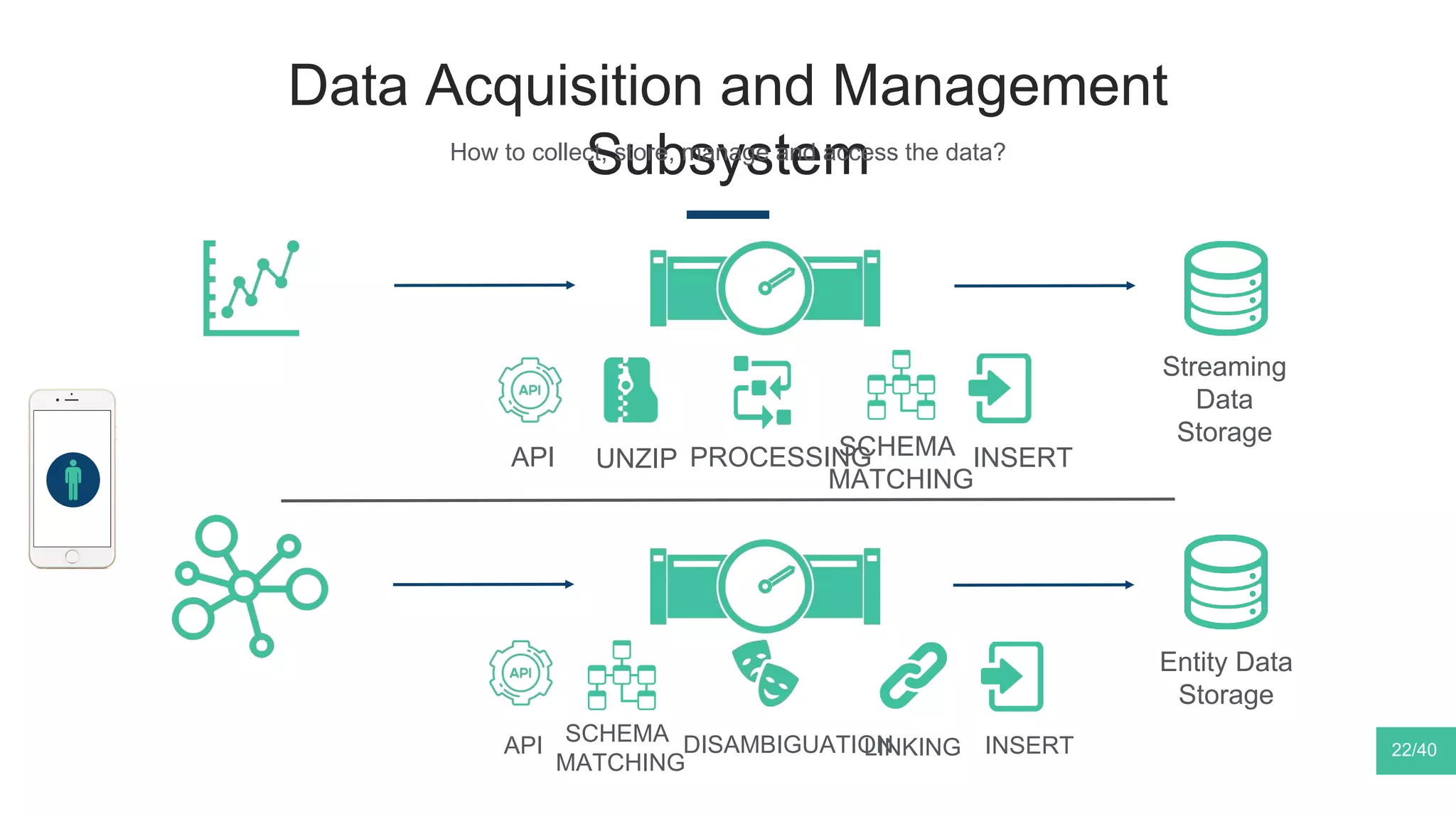 Data Acquisition and Management
SubsystemHow to collect, store, manage and access the data?
22/40
API UNZIP PROCESSINGSCHEMA
MATCHING
INSERT
API DISAMBIGUATIONLINKING INSERTSCHEMA
MATCHING
Entity Data
Storage
Streaming
Data
Storage
 