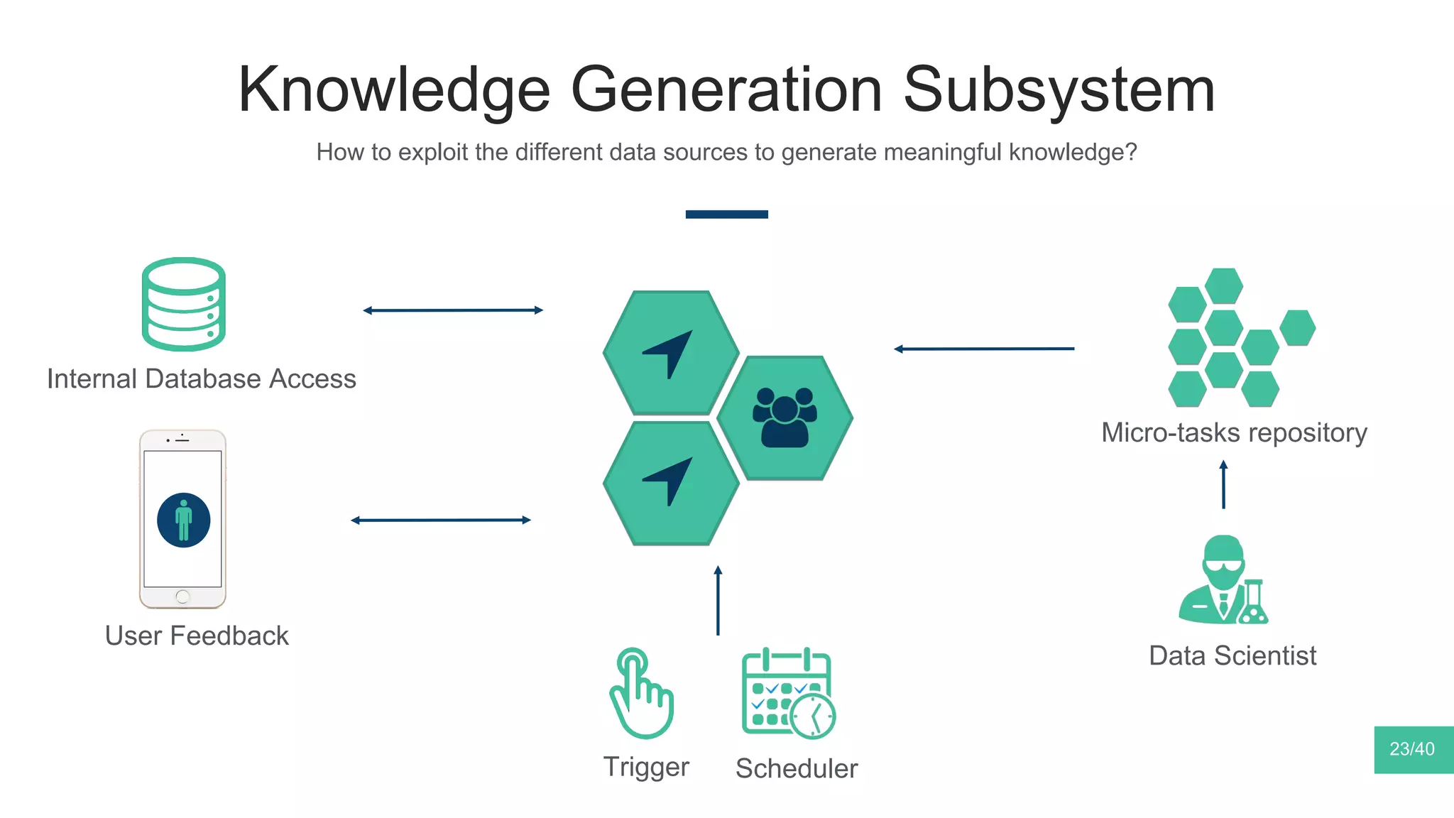 Knowledge Generation Subsystem
How to exploit the different data sources to generate meaningful knowledge?
23/40
Internal Database Access
Micro-tasks repository
SchedulerTrigger
Data Scientist
User Feedback
 