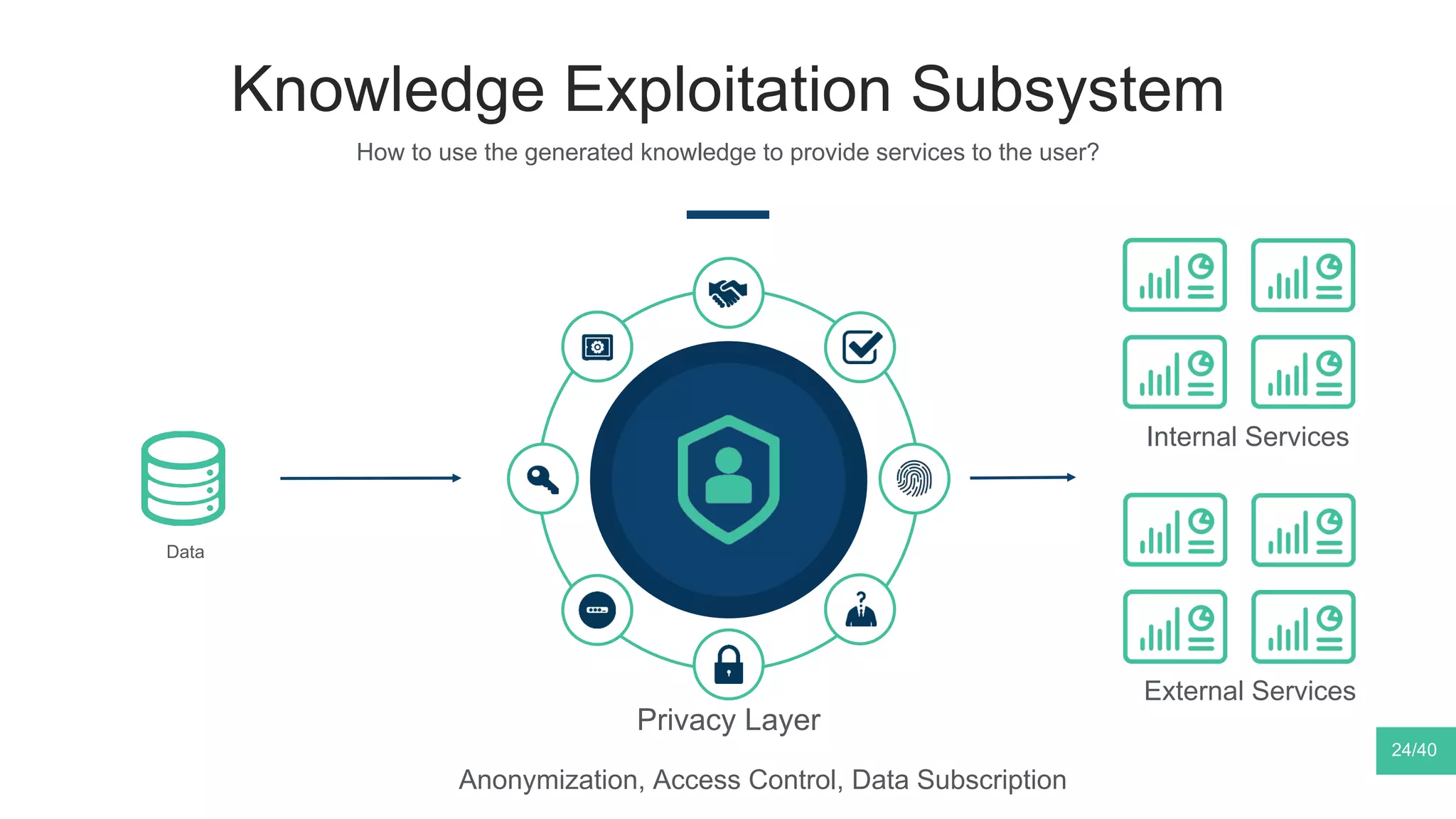 Knowledge Exploitation Subsystem
How to use the generated knowledge to provide services to the user?
24/40
Privacy Layer
Anonymization, Access Control, Data Subscription
Internal Services
External Services
Data
 