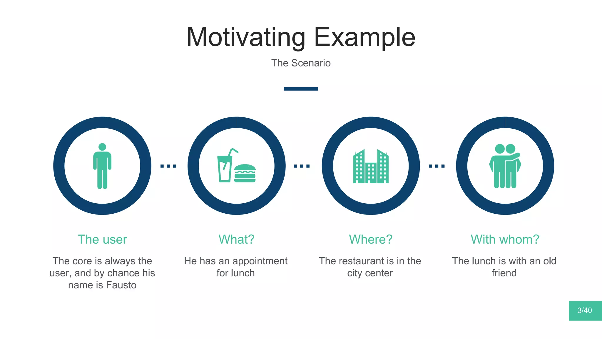 The core is always the
user, and by chance his
name is Fausto
The user
Motivating Example
The Scenario
He has an appointment
for lunch
What?
The restaurant is in the
city center
Where?
The lunch is with an old
friend
With whom?
3/40
 