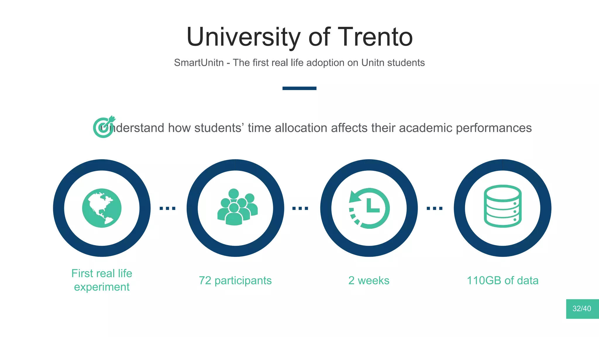 University of Trento
SmartUnitn - The first real life adoption on Unitn students
32/40
Understand how students’ time allocation affects their academic performances
110GB of data72 participants 2 weeks
First real life
experiment
 