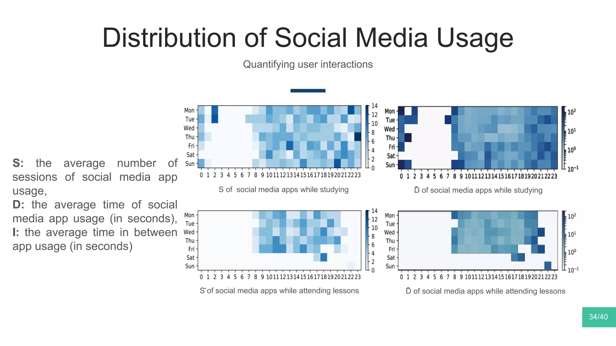 Distribution of Social Media Usage
Quantifying user interactions
34/40
S of social media apps while studying D̄ of social media apps while studying
S̄ of social media apps while attending lessons D̄ of social media apps while attending lessons
S: the average number of
sessions of social media app
usage,
D: the average time of social
media app usage (in seconds),
I: the average time in between
app usage (in seconds)
 