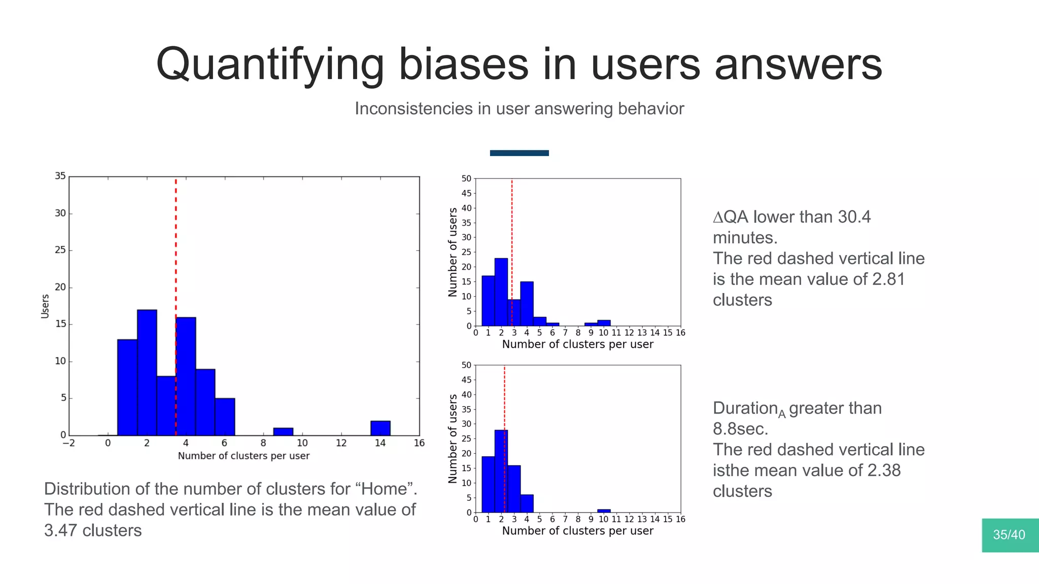Quantifying biases in users answers
Inconsistencies in user answering behavior
35/40
∆QA lower than 30.4
minutes.
The red dashed vertical line
is the mean value of 2.81
clusters
DurationA greater than
8.8sec.
The red dashed vertical line
isthe mean value of 2.38
clustersDistribution of the number of clusters for “Home”.
The red dashed vertical line is the mean value of
3.47 clusters
 
