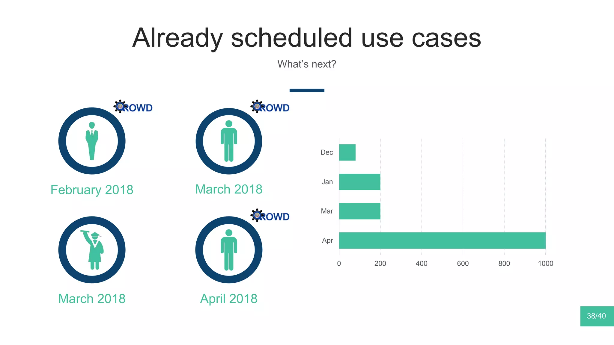 Already scheduled use cases
What’s next?
0 200 400 600 800 1000
Dec
Jan
Mar
Apr
March 2018
February 2018 March 2018
April 2018
38/40
 