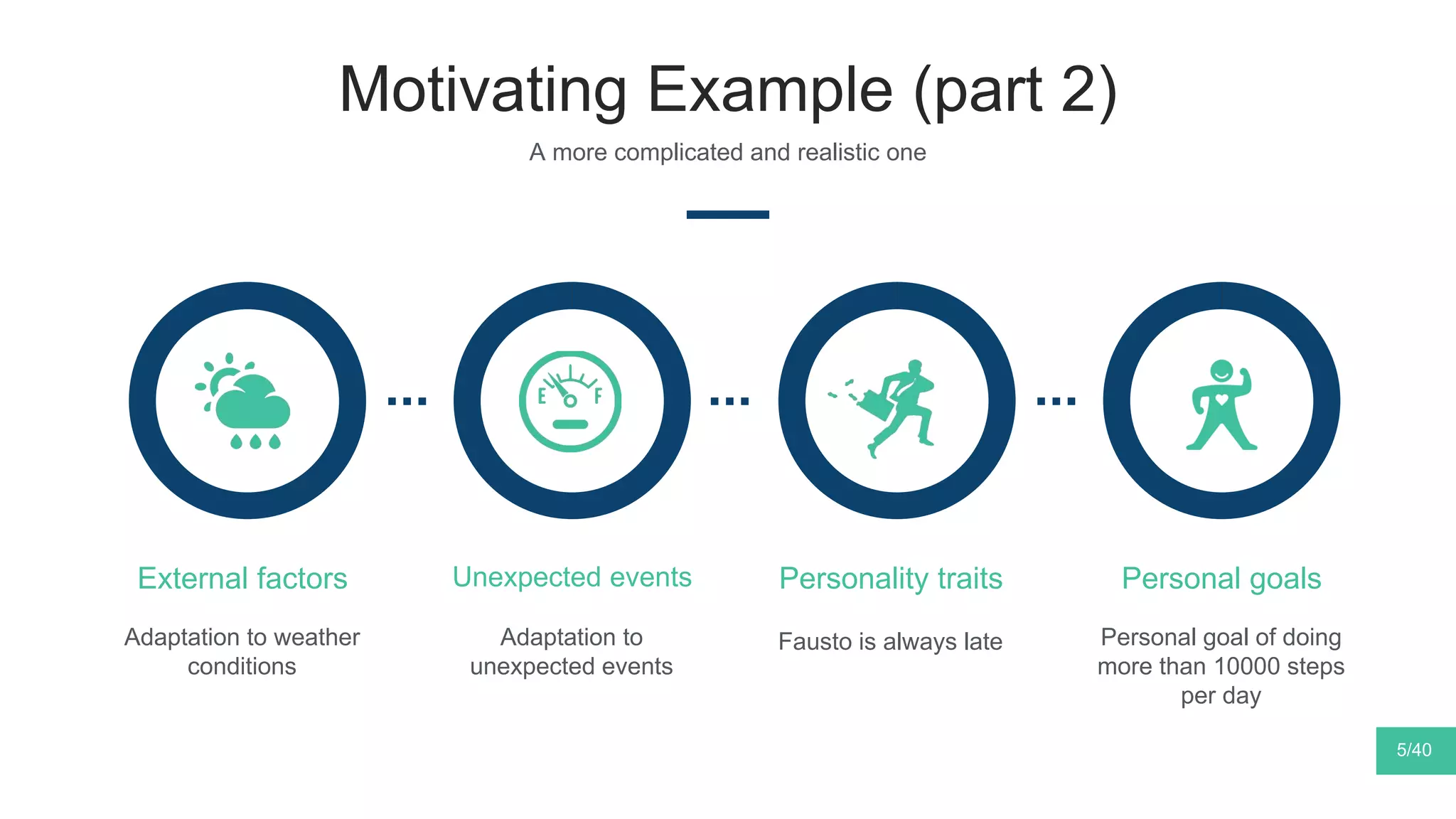 Motivating Example (part 2)
A more complicated and realistic one
Adaptation to weather
conditions
External factors
Fausto is always late
Personality traits
Personal goal of doing
more than 10000 steps
per day
Personal goals
5/40
Adaptation to
unexpected events
Unexpected events
 