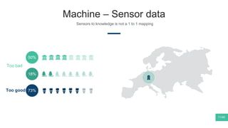 Machine – Sensor data
Sensors to knowledge is not a 1 to 1 mapping
73%Too good
50%
18%
Too bad
11/40
 