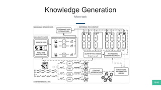 Knowledge Generation
Micro-task
MANAGING SENSOR DATA
SENSOR DATA PRE-PROCESSING
.
.
.
1
2
N
concepti
WI
concepti
WE
concepti
WA
concepti
WO
INFERRING THE CONTEXT
CONTEXT MODELLING
{T1, ans1
Q1
, ans1
Q2
, ans1
Q3
, ans1
Q4
},
{T2, ans2
Q1
, ans2
Q2
, ans2
Q3
, ans2
Q4
},
{…},
{TN, ansN
Q1
, ansN
Q2
, ansN
Q3
, ansN
Q4
}
ansi
Q1
ansi
Q2
ansi
Q3
ansi
Q4
STREAMING DATA
STORAGE (SB)
CONTEXTUAL
INFORMATION
(KB/EB)
INVOLVING THE USER
REAL TIME
ANNOTATIONS
SENSOR DATA
WI
WE
WA
WO
CONTEXT
AGGREGATION
ADDRESSING
HUMAN RELIABILITY
QUANTIFYING BIASES
( , )∆ QA ∆ A (1,3)
WI
ML
C
ML
C
WE
ML
C
WA
ML
C
ML
C
WO
ML
C
ML
C
18/40
 