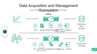 Data Acquisition and Management
SubsystemHow to collect, store, manage and access the data?
22/40
API UNZIP PROCESSINGSCHEMA
MATCHING
INSERT
API DISAMBIGUATIONLINKING INSERTSCHEMA
MATCHING
Entity Data
Storage
Streaming
Data
Storage
 