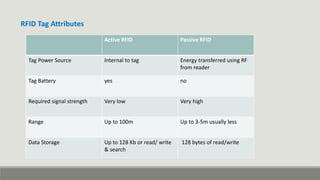 RFID Tag Attributes
Active RFID Passive RFID
Tag Power Source Internal to tag Energy transferred using RF
from reader
Tag Battery yes no
Required signal strength Very low Very high
Range Up to 100m Up to 3-5m usually less
Data Storage Up to 128 Kb or read/ write
& search
128 bytes of read/write
 