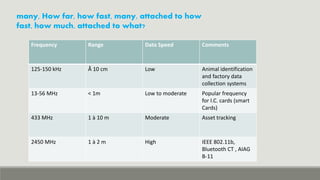 Frequency Range Data Speed Comments
125-150 kHz Å 10 cm Low Animal identification
and factory data
collection systems
13-56 MHz < 1m Low to moderate Popular frequency
for I.C. cards (smart
Cards)
433 MHz 1 à 10 m Moderate Asset tracking
2450 MHz 1 à 2 m High IEEE 802.11b,
Bluetooth CT , AIAG
B-11
many, How far, how fast, many, attached to how
fast, how much, attached to what?
 