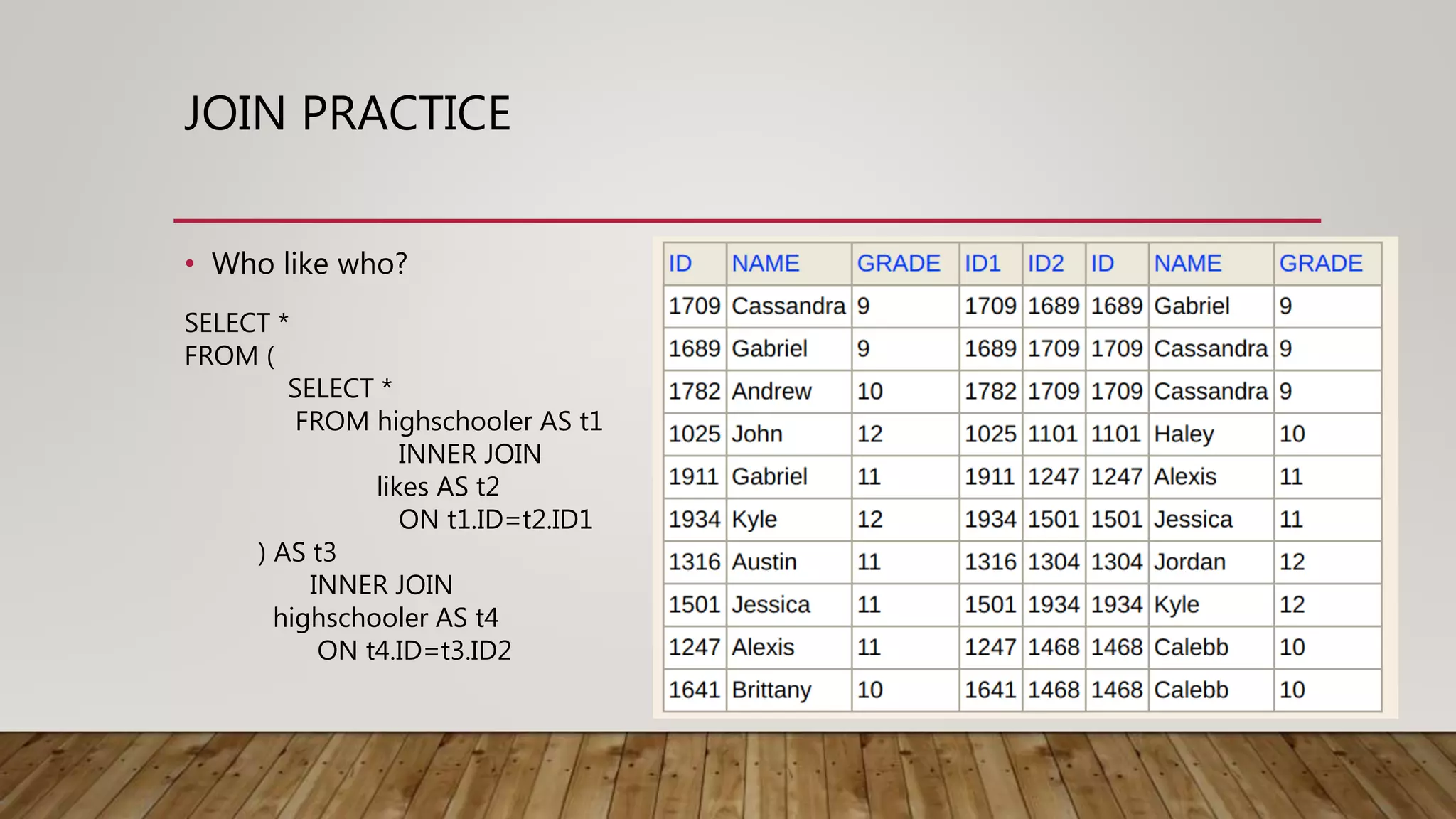 JOIN PRACTICE • Who like who? SELECT * FROM ( SELECT * FROM highschooler AS t1 INNER JOIN likes AS t2 ON t1.ID=t2.ID1 ) AS t3 INNER JOIN highschooler AS t4 ON t4.ID=t3.ID2 