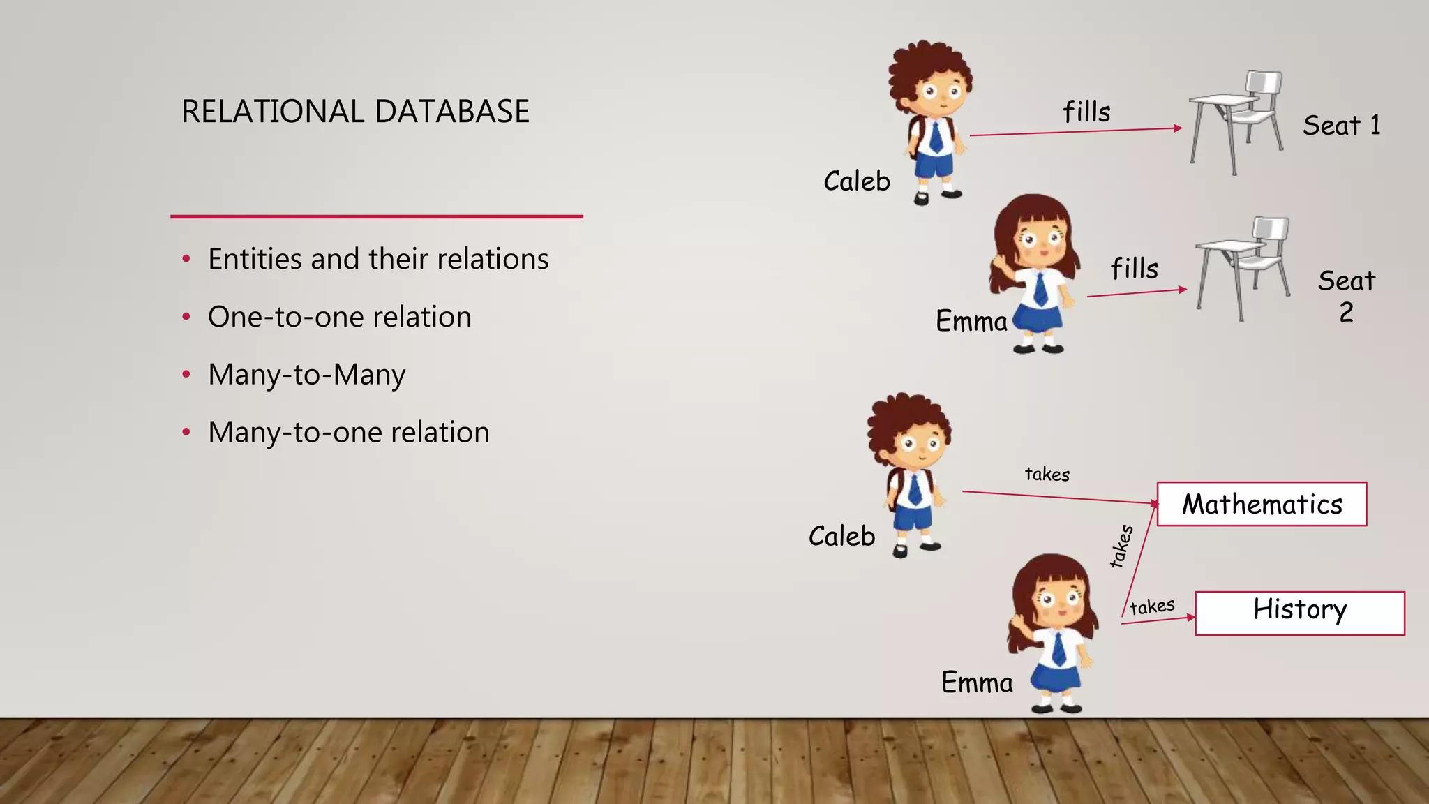 RELATIONAL DATABASE • Entities and their relations • One-to-one relation • Many-to-Many • Many-to-one relation Mathematics Emma Emma Caleb Caleb fills fills Seat 1 Seat 2 History 