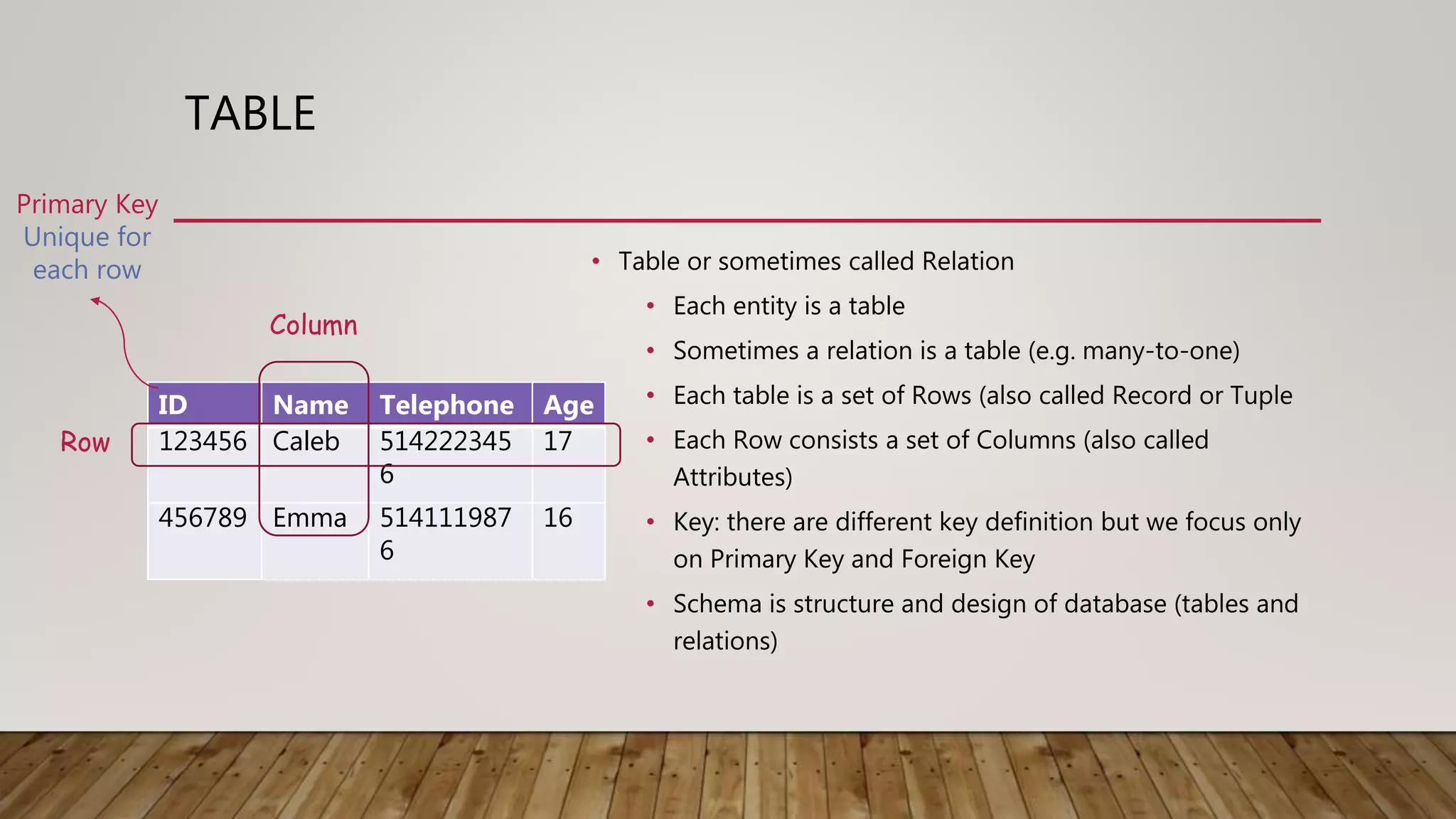 TABLE • Table or sometimes called Relation • Each entity is a table • Sometimes a relation is a table (e.g. many-to-one) • Each table is a set of Rows (also called Record or Tuple • Each Row consists a set of Columns (also called Attributes) • Key: there are different key definition but we focus only on Primary Key and Foreign Key • Schema is structure and design of database (tables and relations) ID Name Telephone Age 123456 Caleb 514222345 6 17 456789 Emma 514111987 6 16 Column Row Primary Key Unique for each row 