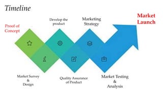 Timeline
Market
Launch
Market Testing
&
Analysis
Marketing
Strategy
Quality Assurance
of Product
Develop the
product
Market Survey
&
Design
Proof of
Concept
 