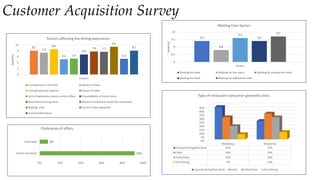 Customer Acquisition Survey
8.1
7.4
8.6
5.2 5.4
6.8
7.8 7.7
9.4
5.3
8.1
0
2
4
6
8
10
Factors
Severity
Factors affecting the dining experience
Transparency in the bills Quality of food
Limited payment options Choice of table
Lack of awareness about current offers Unavailability of menu items
Disturbance during meal Distance traveled to reach the restaurant
Waiting time Correct order delivered
Correct billed items
9.4
8.8
9.6
9.4
9.7
8
8.5
9
9.5
10
Factors
Severity
Waiting time factors
Waiting for table Waiting for the menu Waiting for placing the order
Waiting for food Waiting for additional order
0%
5%
10%
15%
20%
25%
30%
35%
40%
45%
Weekdays Weekends
Causual Dining/Fast food 44% 25%
Cafes 30% 35%
Pubs/Clubs 18% 30%
Fine Dining 7% 10%
Type of restaurant consumer generally visits.
Causual Dining/Fast food Cafes Pubs/Clubs Fine Dining
92%
8%
0% 20% 40% 60% 80% 100%
Instant discounts
Cash back
Preference of offers.
 