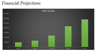 Financial Projections
$0
$500,000
$1,000,000
$1,500,000
$2,000,000
$2,500,000
$3,000,000
$3,500,000
Aug-18 Sep-18 Oct-18 Nov-18 Dec-18
Total Income
 