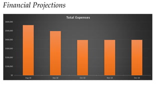 Financial Projections
$0
$500,000
$1,000,000
$1,500,000
$2,000,000
$2,500,000
$3,000,000
$3,500,000
Aug-18 Sep-18 Oct-18 Nov-18 Dec-18
Total Income
-$500,000
$0
$500,000
$1,000,000
$1,500,000
$2,000,000
$2,500,000
$3,000,000
Aug-18 Sep-18 Oct-18 Nov-18 Dec-18
Net Profit Monthly
$0
$100,000
$200,000
$300,000
$400,000
$500,000
$600,000
Aug-18 Sep-18 Oct-18 Nov-18 Dec-18
Total Expenses
 