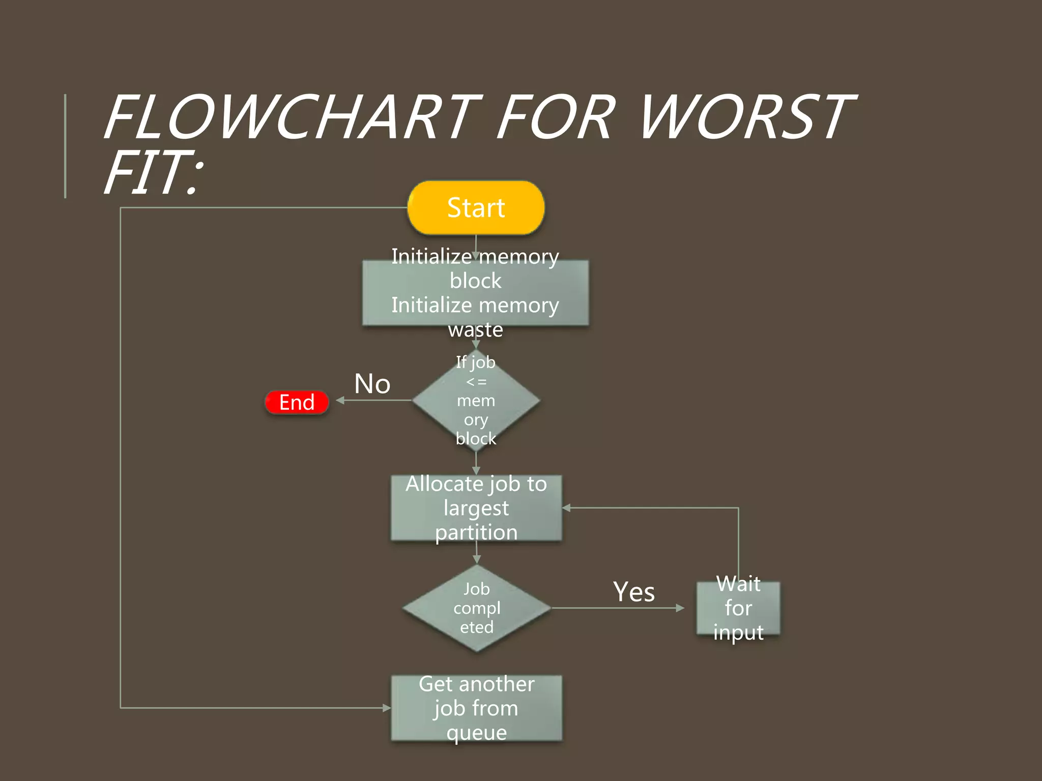 FLOWCHART FOR WORST
FIT: Start
Initialize memory
block
Initialize memory
waste
If job
<=
mem
ory
block
Allocate job to
largest
partition
Job
compl
eted
Get another
job from
queue
End
No
Wait
for
input
Yes
 