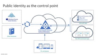 Sensitivity: Internal
Public Identity as the control point
Active Directory
 