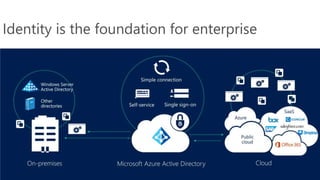 Sensitivity: Internal
Identity is the foundation for enterprise
 