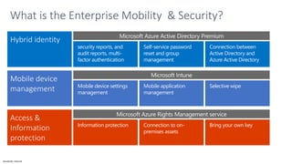 Sensitivity: Internal
Microsoft Intune
Mobile device settings
management
Mobile application
management
Selective wipe
Microsoft Azure Active Directory Premium
security reports, and
audit reports, multi-
factor authentication
Self-service password
reset and group
management
Connection between
Active Directory and
Azure Active Directory
Microsoft Azure Rights Management service
Information protection Connection to on-
premises assets
Bring your own key
What is the Enterprise Mobility & Security?
 