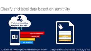 Sensitivity: Internal
STRICTLY CONFIDENTIAL
CONFIDENTIAL
INTERNAL
NOT RESTRICTED
IT admin sets policies,
templates, and rules
FINANCE
CONFIDENTIAL
Add persistent labels defining sensitivity to filesClassify data according to policies– automatically or by user
 