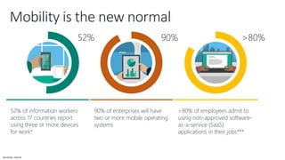 Sensitivity: Internal
Mobility is the new normal
52% of information workers
across 17 countries report
using three or more devices
for work*
52%
90% of enterprises will have
two or more mobile operating
systems
90%
>80% of employees admit to
using non-approved software-
as-a-service (SaaS)
applications in their jobs***
>80%
 