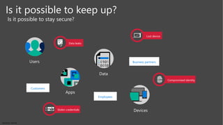 Sensitivity: Internal
Is it possible to keep up?
Employees
Business partners
Customers
Is it possible to stay secure?
Apps
Devices
Data
Users
Data leaks
Lost device
Compromised identity
Stolen credentials
 