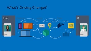 Sensitivity: Internal
What's Driving Change?
Devices Apps Data
 