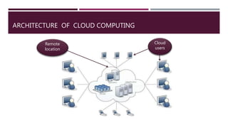 ARCHITECTURE OF CLOUD COMPUTING
Remote
location
Cloud
users
 