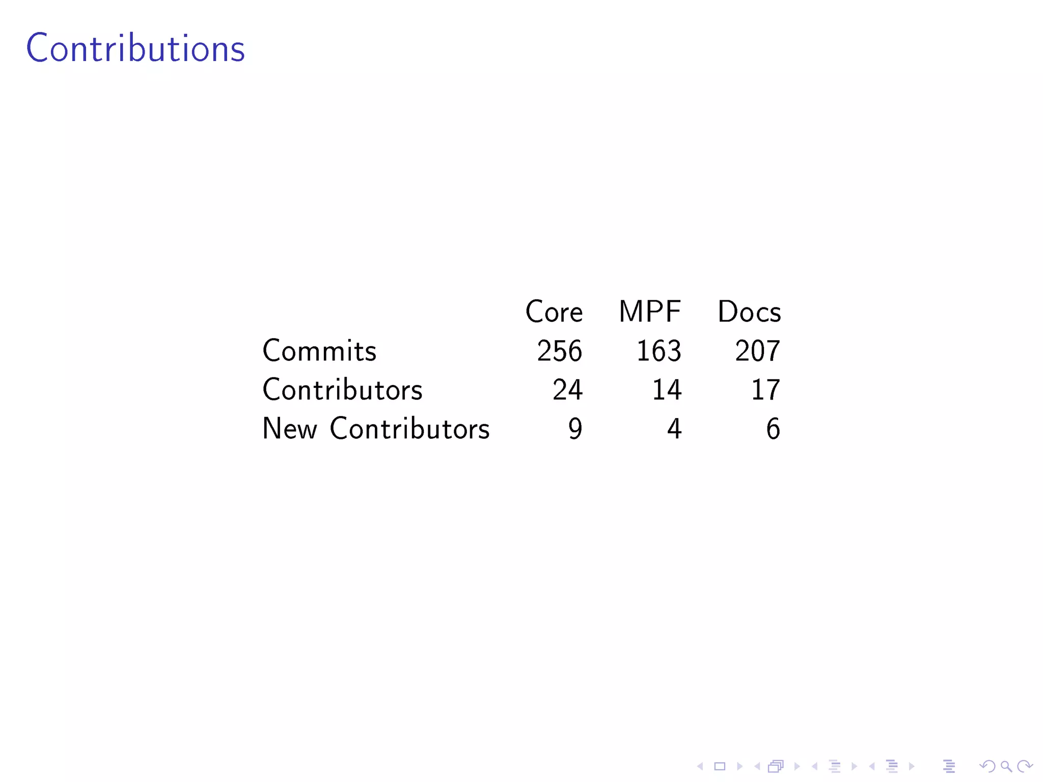 Contributions
Core MPF Docs
Commits 256 163 207
Contributors 24 14 17
New Contributors 9 4 6
 