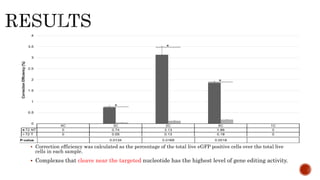  Correction efficiency was calculated as the percentage of the total live eGFP positive cells over the total live
cells in each sample.
 Complexes that cleave near the targeted nucleotide has the highest level of gene editing activity.
 