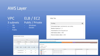 AWS Layer
VPC
3 subnets
- DB
- VM
- Public
ELB / EC2
Public / Private
- Windows
- Docker
 