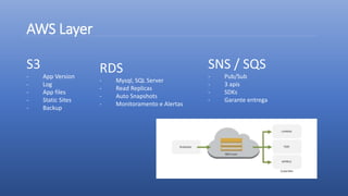 AWS Layer
S3
- App Version
- Log
- App files
- Static Sites
- Backup
RDS
- Mysql, SQL Server
- Read Replicas
- Auto Snapshots
- Monitoramento e Alertas
SNS / SQS
- Pub/Sub
- 3 apis
- SDKs
- Garante entrega
 